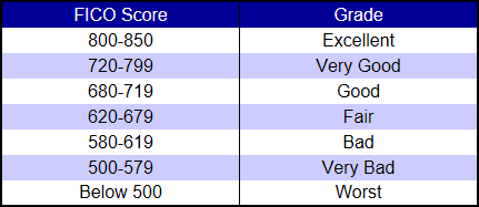 FICO Credit Score Analyzes