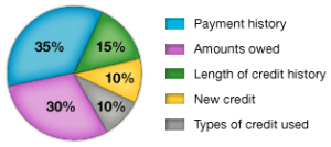 Credit Repair Explained 1